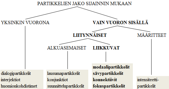 KUVIO 2. Partikkelien alakategoriat (ISK 2004: 772). ISK:ssa esitelty jako partikkeleihin ei tietenkään ole ainoa mahdollinen jako. Partikkeleita on kategorioitu usein eri tavoin kieliopeissa.