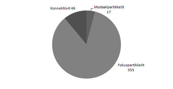 ASETELMA 15. Liitepartikkelit ensimmäisellä verbipaikalla. ALKUKENTTÄ VERBIPAIKKA 1 MUU LOPPUKENTTÄ Vaikka yritänkin olla objektiivinen - - (VI, muu teksti) - - kuin he itse käyttävätkin.