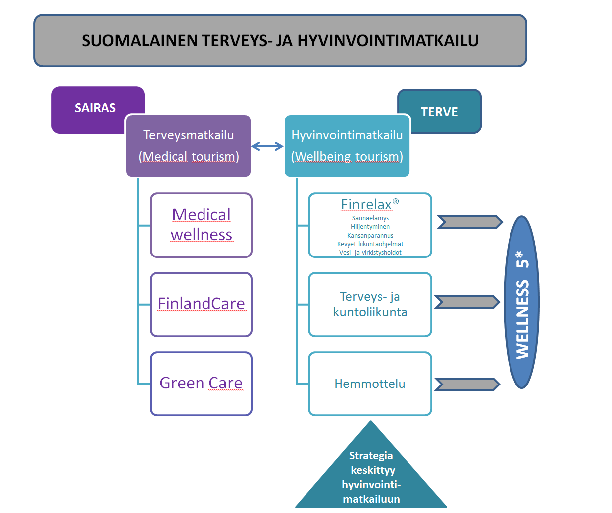 Kaaviossa 3 esitetään hyvinvointimatkailun peruskartoituksen suosittelemat nimikkeet päivitettynä versiona kaavion muodossa: koko teeman kattotermi on "suomalainen terveys- ja hyvinvointimatkailu" ja