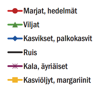 Kuva 1. Eräiden ruoka-aineiden kulutus (g / vrk) suomalaisilla työikäisillä miehillä vuosina 2002 2012 Finravinto-tutkimuksen mukaan. (Valtion ravitsemusneuvottelukunta 2014.