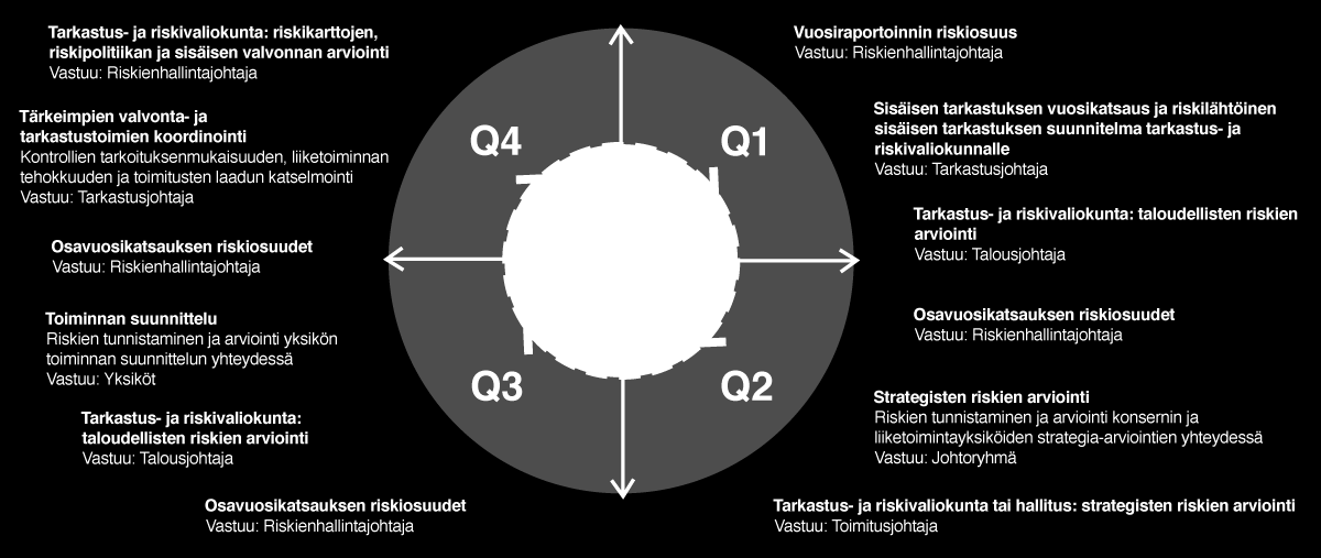 Tiedon taloudellinen katsaus 2012 / Selvitys hallinto- ja ohjausjärjestelmästä 13 Tiedon riskienhallinnan tarkoituksena on ennaltaehkäistä odottamattomia tapahtumia, joilla saattaa olla vakavia