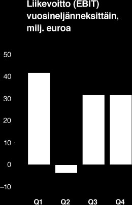 Tiedon taloudellinen katsaus 2012 / Tilinpäätös / Hallituksen toimintakertomus 28 Taloudellinen tulos Koko vuoden liikevaihto oli edellisvuoden tasolla eli 1 825,3 (1 828,1) milj. euroa.