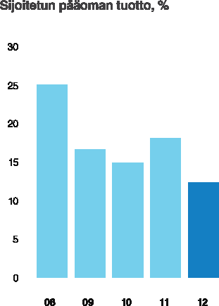 Tiedon taloudellinen katsaus 2012 / Tilinpäätös / Hallituksen toimintakertomus 32 Toisaalta myynti laski myös Globaalien asiakkuuksien markkinasegmentissä.