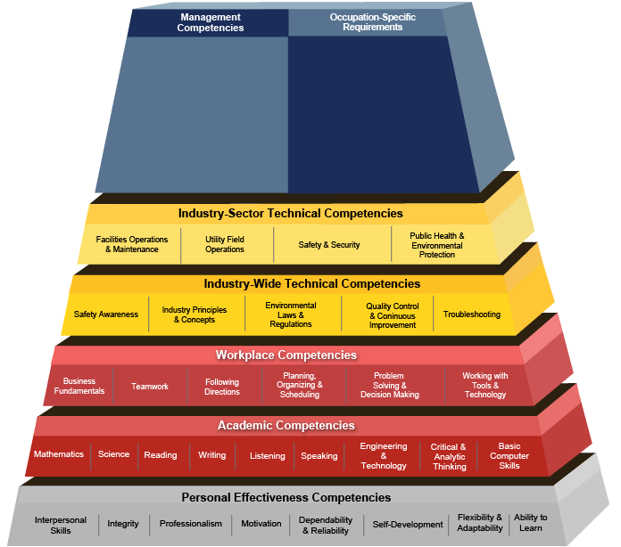 Kuva 20. USA:n vesitoimialan henkilöiden osaamismalli (Water Sector Competency Model). 42 Vesihuollon osaamistavoitteiden määrittelyä on jatkettu USA:ssa Water Resource Foundationin tuella.