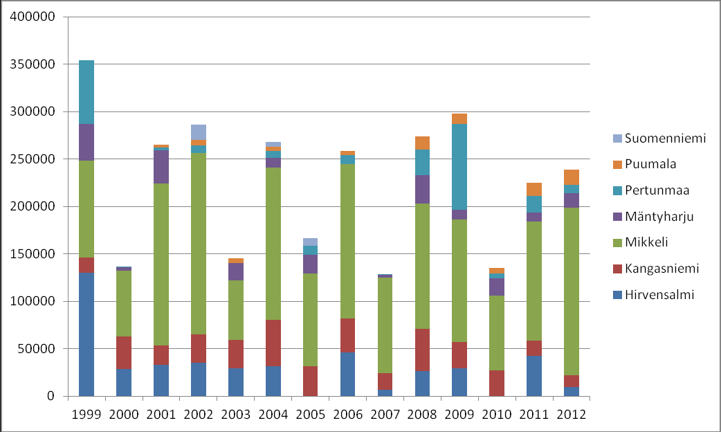 Etelä-Savon kiviaineshuollon turvaaminen 28 Vuosien 2008-2012 aikana ottomäärä on selvästi noussut, huippuvuonna 2011 oton ollessa noin 440 000 k-m 3.