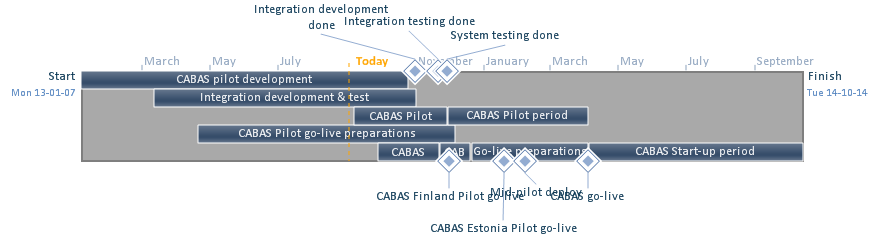 Tuukka Pulkkinen 2013-11-22 7 of 15 CABAS-järjestelmä on integroitu seuraaviin ulkoisiin järjestelmiin (kuva 3): Solteq Solteq AS Futursoft Client Side Integration Engine (CSIE) GetVehicleInfo CABAS