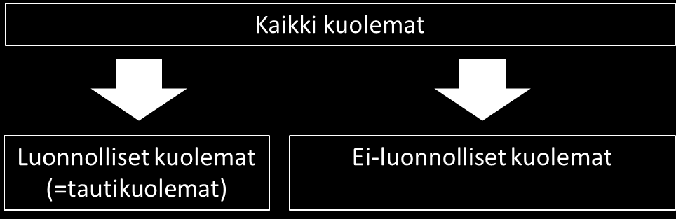 Tapaturmaisia 121 (61 %) - Itsemurhia 51 (26 %) -