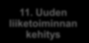 Teemapäivät Kansainvälistymisen alkuvaiheen yrityksille 1. Liiketoiminnan fokusointi 2. Kansainvälinen asiakas 3. Kansainväliset myyntitaidot Markkinoille meno vaiheen yrityksille 4.