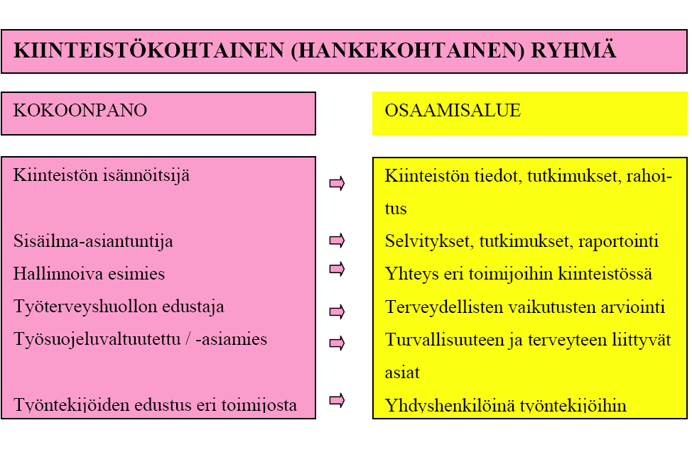 Sisäilmaryhmän kokoonpano ja osaamisalue Kosteusvauriokuntotutkijan tarvekohta?