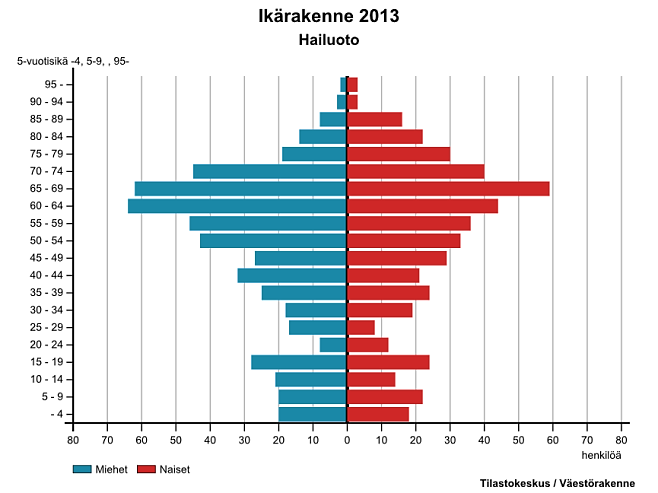 8 Väestön ikärakenne, Tilastokeskus 19.5.2014 1.4 Työpaikkakehitys ja työttömyys Hailuodossa olevien työpaikkojen määrä on noin 250.