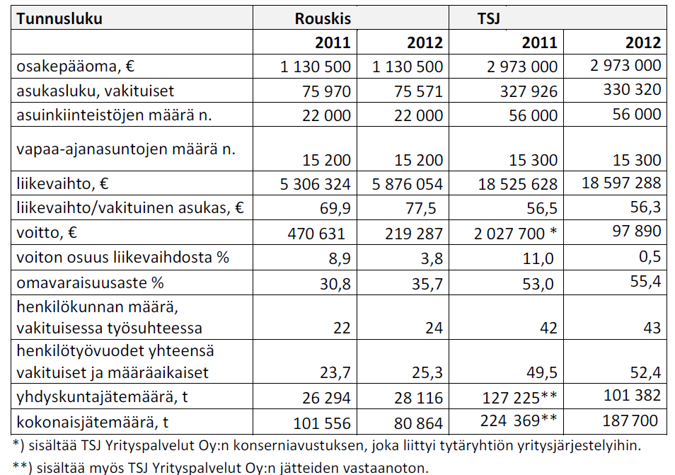 %) Rusko (1 %) Marttila (0,4 %) Tarvasjoki (0,4 %) Rouskis Oy:n omistajakunnat: Salo (72 %) Paimio (14 %)