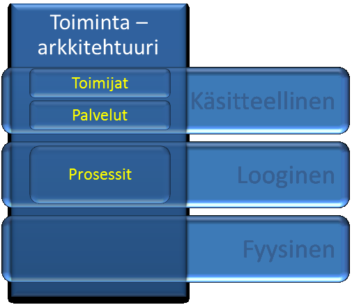 49 6 TOIMINTA-ARKKITEHTUURI Toiminta-arkkitehtuurin näkökulma on toiminnan kuvaaminen. Toimijat ja toiminnalliset palvelut kuvataan käsitteellisellä tasolla.