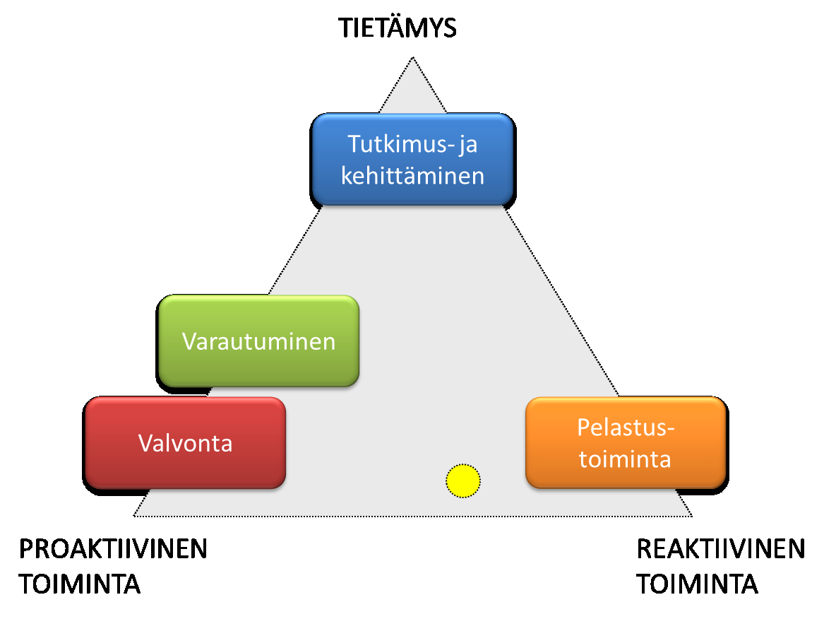 55 nalle, varautumiselle ja tutkimukselle. Tutkimus taas tuottaa syötteitä valvonnan, varautumisen ja pelastustoiminnan kehittämiselle. Palvelujen keskinäistä suhdetta on hahmotettu Kuvassa 15.