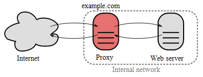 8(8) Squid proxy Squid on välityspalvelin ja internet välimuisti palvelu.
