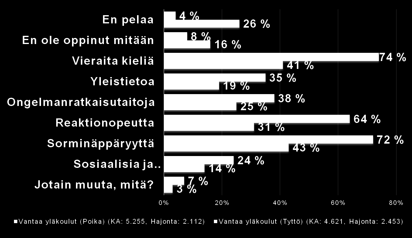 Mitä olet oppinut pelaamalla?