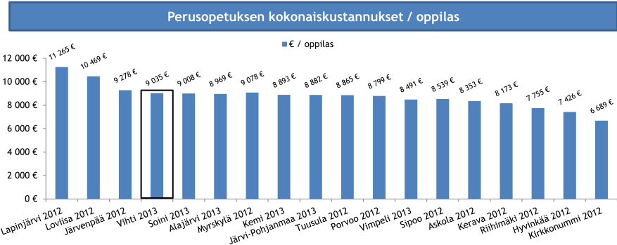 26 VIHDIN PALVELUVERKKOSELVITYS PERUSOPETUS Perusopetuksen oppilaskohtainen bruttokustannus on 9 040 ja se on kuntavertailussa keskimääräistä korkeampi.