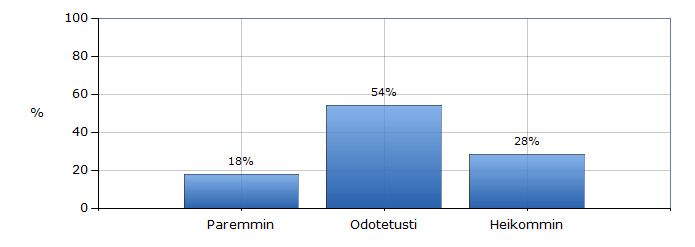 Kehittyikö yrityksenne kannattavuus