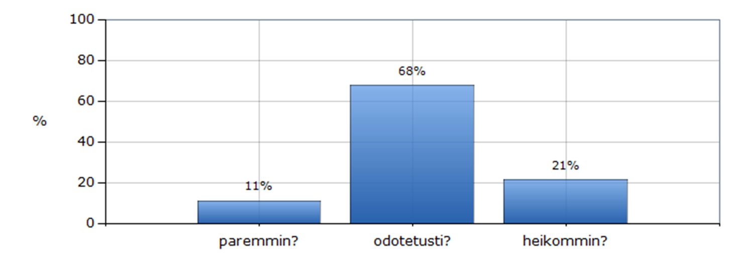 Kehittyikö ammattitaitoisen työvoiman saatavuus viimeisten