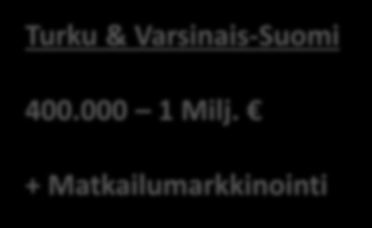 ESIMERKKEJÄ MUUALTA SUOMESTA Oulun seutu Seinäjoen seutu KOMIA-hanke 500.000 800.000 euroa, (nyt n. 500t ) Josta Seinäjoki 200.000 Muut kaupunkiseudun kunnat 72.500 Sh-piiri ja kuntayhtymä 50.
