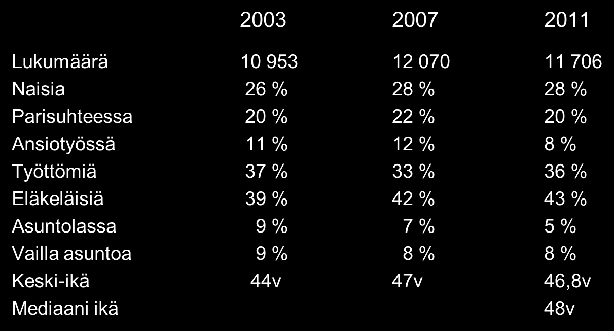 Päihdehuollossa asioineet 2003, 2007 ja 2011