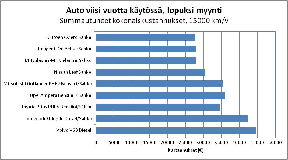 Winter operability for Electric Vehicles (WintEVE) Sivu: 19 Sähköauton ostajan opas 2013 Pvm: 14.5.2013 Täyssähköauto on tässä vertailussa 31 38 % edullisempi, kuin perinteinen dieselauto.