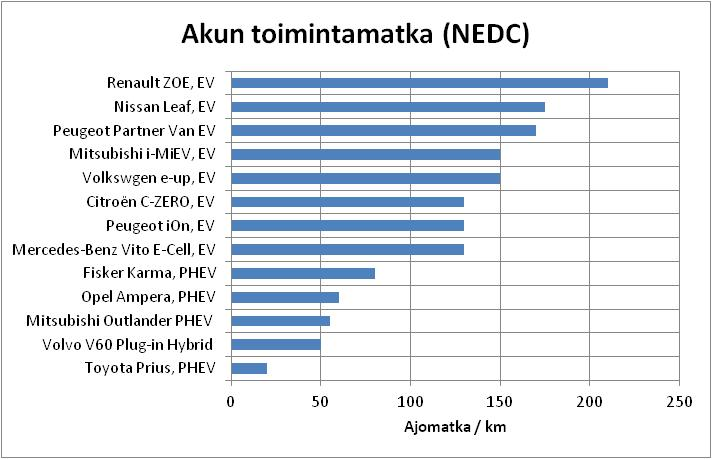 Sivu: 30 Winter operability for Electric Vehicles (WintEVE) Pvm: 14.5.2013 Sähköauton ostajan opas 2013 Euroopassa testiä NEDC.