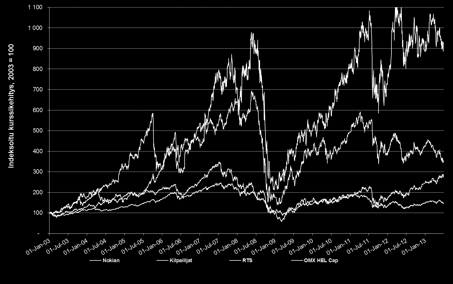 LIITE Osakekurssin vertailu indekseihin 1/2003-6/2013 Nokian Renkaat, +821 % RTS, +255 % Kilpailijat, +188 % 1) OMX Hel Cap, +48 % Lähde: Thomson Reuters, 9.7.2013. 1) Kilpailijat koostuu Nokian Renkaiden pääkilpailijoiden hintakehitysten keskiarvosta.