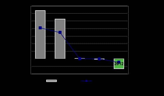 LIITE Avainluvut 2008-2012 Liikevaihto (m ) ja liikevaihdon kasvu (%) Liiketulos (m ) ja osuus
