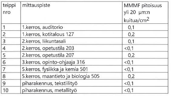 Keskuskoulun näytteitä 1/3 Mineraalivillakuitunäytteet 16.4.2015 geeliteippimenetelmällä, 10 näytettä Ei ohjearvon (0,2 kuitua/cm 2 ) ylityksiä Kuva: Työterveyslaitos 15.5.2015 Ympäristökeskus 9 Keskuskoulun näytteitä 2/3 Pölynäytetutkimus 2.