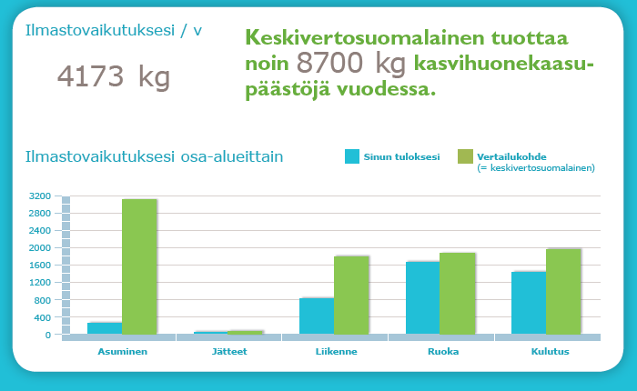 Ilmastodieetti-laskuri Yksityishenkilöiden ilmastopäästöjen