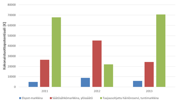 Kysynnän jouston taloudellisen potentiaalin analysointi esimerkki 1 MW:n ohjattavan kuorman