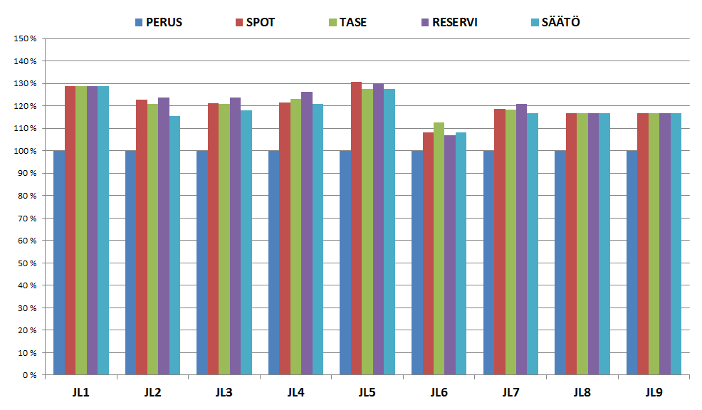 Eri markkinoille tarjottavien kuorman ohjauksen