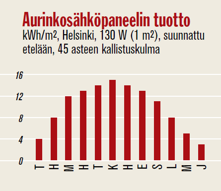 Aurinkoenergia Auringon energiaa voidaan hyödyntää lämmityksessä (aurinkokeräimet) tai sähkön tuottamisessa (aurinkosähköpaneelit) Aurinkokeräimet