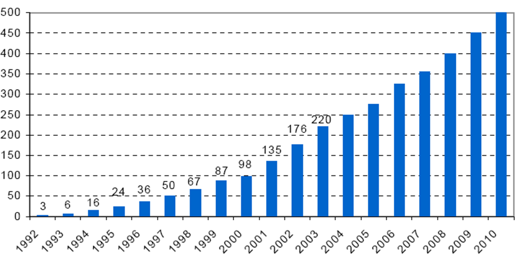 Lämpöyrityskohteiden määrä lisääntyy jatkuvasti 300 Lämpöyritysten lukumäärä 250 200 340 ~170 MW 150 100 50 0 1992 1993 1994 1995 1996 1997 1998 1999 2000 2001