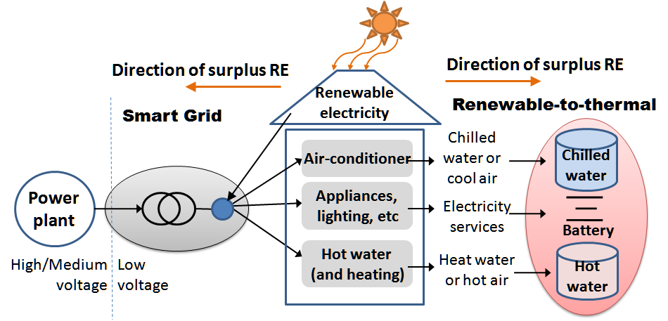 6. Electricity-to-thermal conversion of surplus renewable electricity P.D.