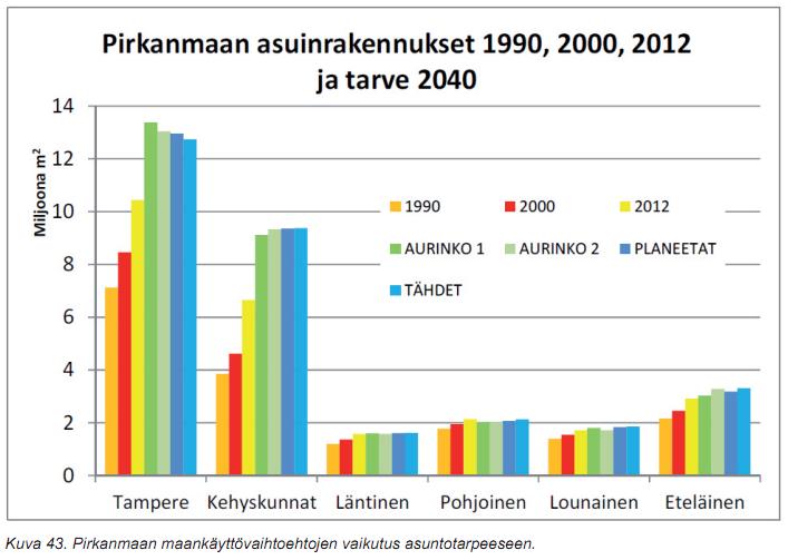 Vaikutukset asunto- ja toimitilarakentamiseen Laskettu väestönkasvun mukainen asuntojen ja toimitilojen lisätilatarve kuntatasolla