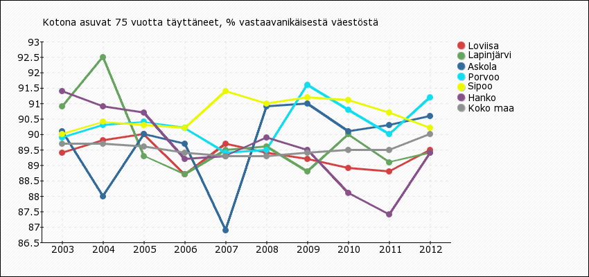 33 aikuissosiaalityön asiakassuunnitelmista Loviisassa oli 31.12.2011 15-64-vuotiaita 9 657 asukasta ja Lapinjärvellä 1737. 7. IKÄIHMISET 7.