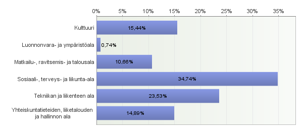 YHTEENVETO Vastaajien taustatiedot Vastaajia yhteensä 964, joista - miehiä 261 (27 %) - naisia 703 (73 %) - UEF:lta 409 (42 %) - Savonialta 555 (58%) - opiskelijoita 623 (65 %) - henkilöstön jäseniä