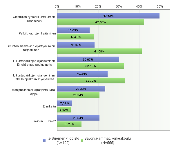 Kysymys nro 14: Mitkä tekijät kannustaisivat liikkumaan enemmän korkeakoululiikunnan nykyisissä palveluissa? Kehitysehdotuksia Korkeakoulujen liikuntapalveluja toivottiin tarjottavan aamusta iltaan.