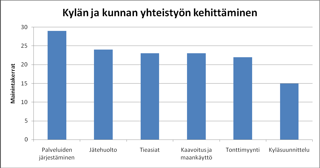 Kuvio 9. Kiireellisimmät kylän kehittämistarpeet. Kyläläisten mielestä kylän ja kunnan yhteistyötä pitäisi kehittää varsinkin palveluiden järjestämisessä (kuvio 10).