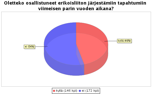 Kun vastaukset erotteli erikoisliitoittain, selvisi naiskuoroliiton olevan kaikkein aktiivisin osallistuja sekä piirin (84 %) että erikoisliittonsa (57 %) tapahtumiin.