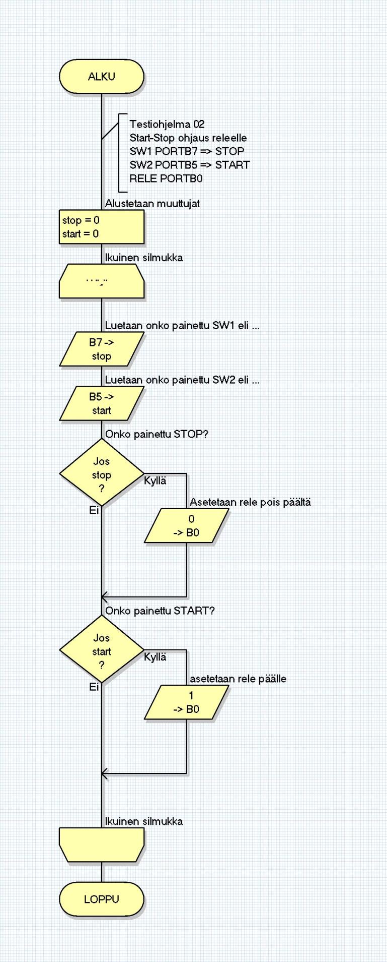 Vieressä on kuvaruutukaappaus täydellisestä Flowcode-ohjelmasta, jossa ohjataan mikro-ohjaimen pinnissä B0 olevaa relettä päälle ja pois kahden painonapin avulla.