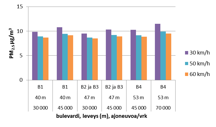 8 Mäkelänkadun ja Tööölöntullin katukuilumittauksissa pienhiukkasten vuosipitoisuudet olleet tasoa 12 µg/m 3.