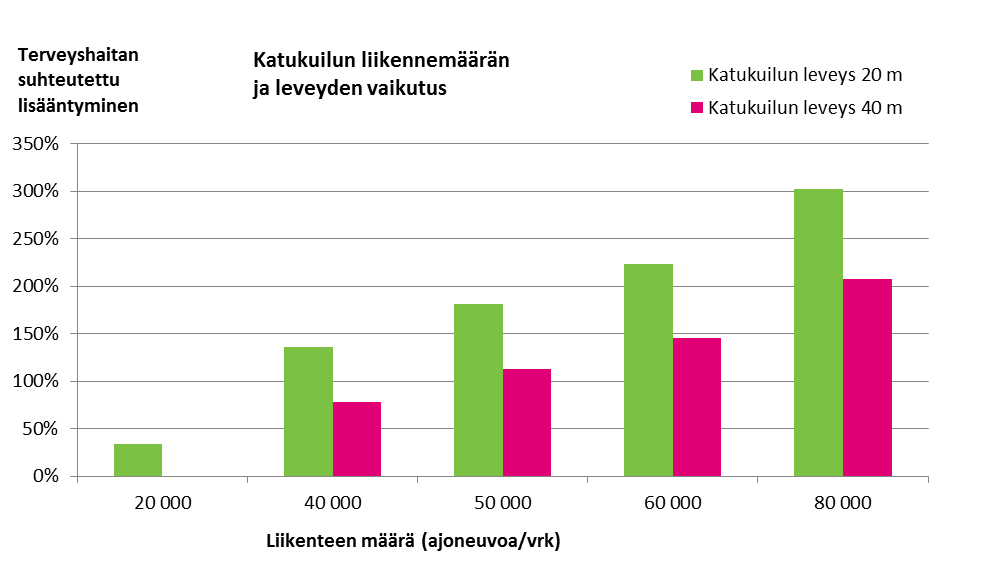 10 Kuva 1. Liikennemäärän ja nopeusrajoituksen vaikutus liikenteen pienhiukkaspäästöistä aiheutuvien terveyshaittojen lisääntymiseen katukuilussa, jonka leveys on 40 metriä.