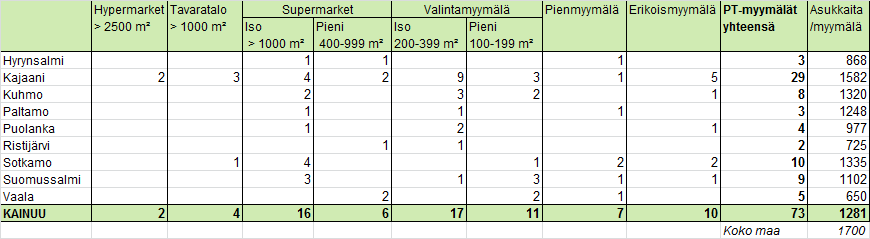 6.2.2. Päivittäistavarakauppa A.C. Nielsen Finland Oy:n myymälärekisterin mukaan Kainuussa toimi vuoden 2012 lopussa yhteensä 73 päivittäistavaramyymälää.