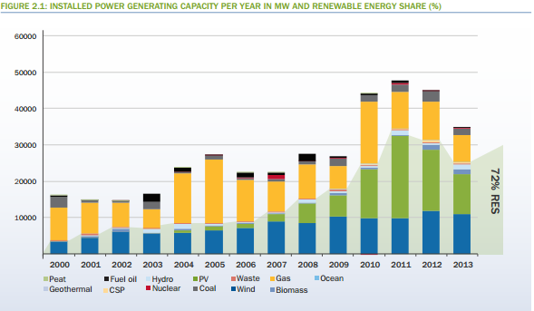 Tuotantokapasiteetti EU:ssa 2013 asennetusta kapasiteetista 72 % oli uusiutuvan energian tuotantokapasiteettia EU alueella tuulivoiman osuus kaikesta sähköntuotantokapasiteetista on 13% vastaava
