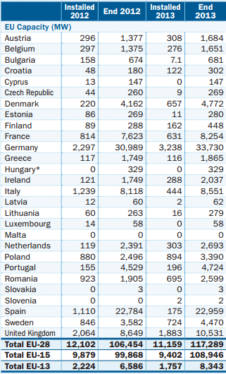 Saksalla; 33 730 MW Saksassa rakennettiin vuonna 2013 3238 MW, joka on 30% enemmän kun