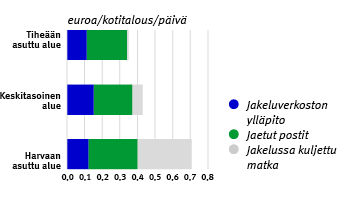 Liiketoimintaryhmät / Itella Viestinvälitys Kehittämällä sähköisiä palvelujamme me voimme osaltamme helpottaa haja-asutusalueiden ja syrjäseutujen postiasiointia.
