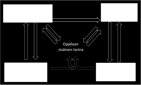 teena on tukea oppilaan sisäisen tarinan rakentumista.