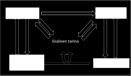 Kuvio 4 Tarinallisen kiertokulun malli (Hänninen 1999). Tässä Hännisen vuonna 2010 muokkaama versio.